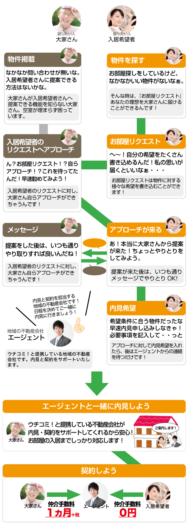 お部屋リクエストで自分の希望が大家さんに届きます