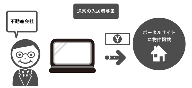 通常の入居者募集
