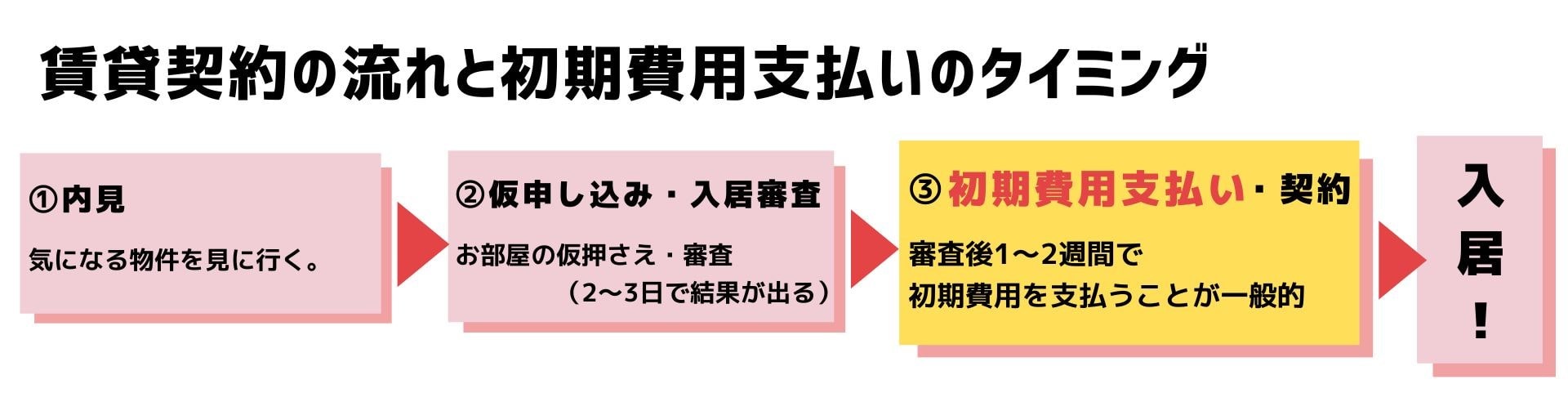 賃貸契約の流れと初期費用支払いのタイミング