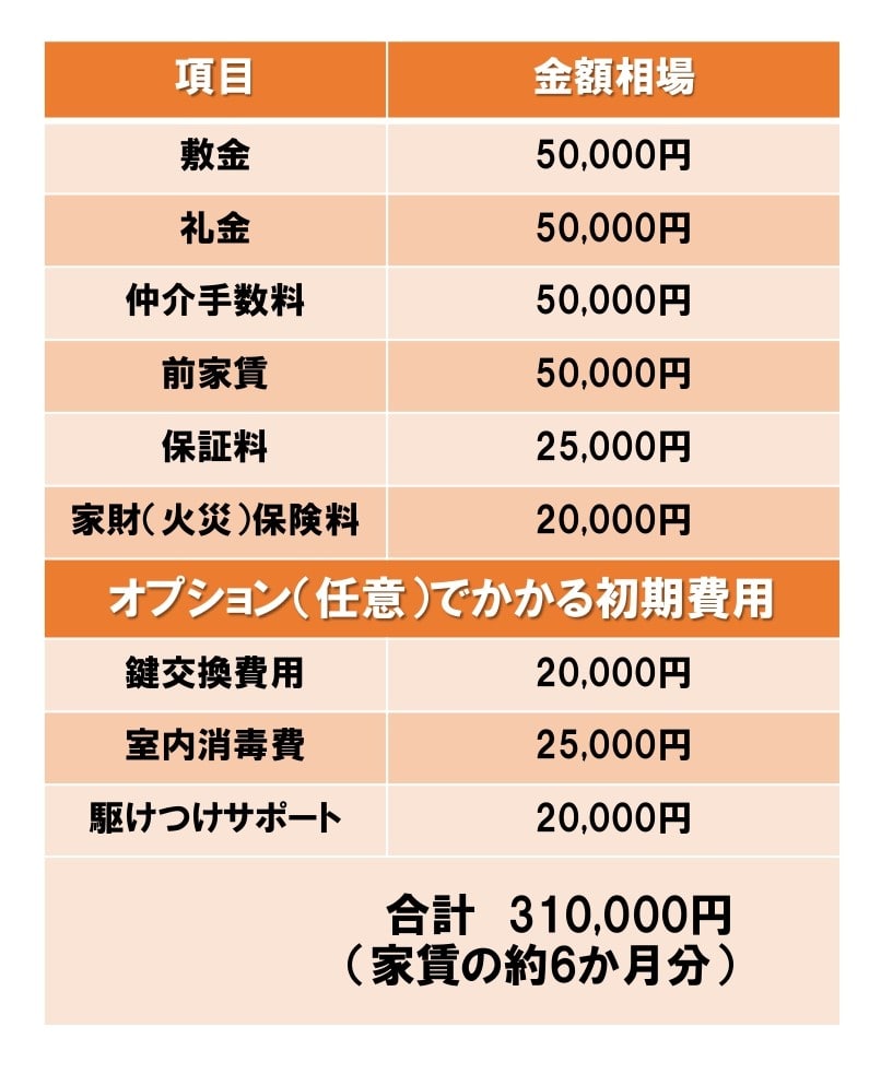 初期費用シミュレーション表