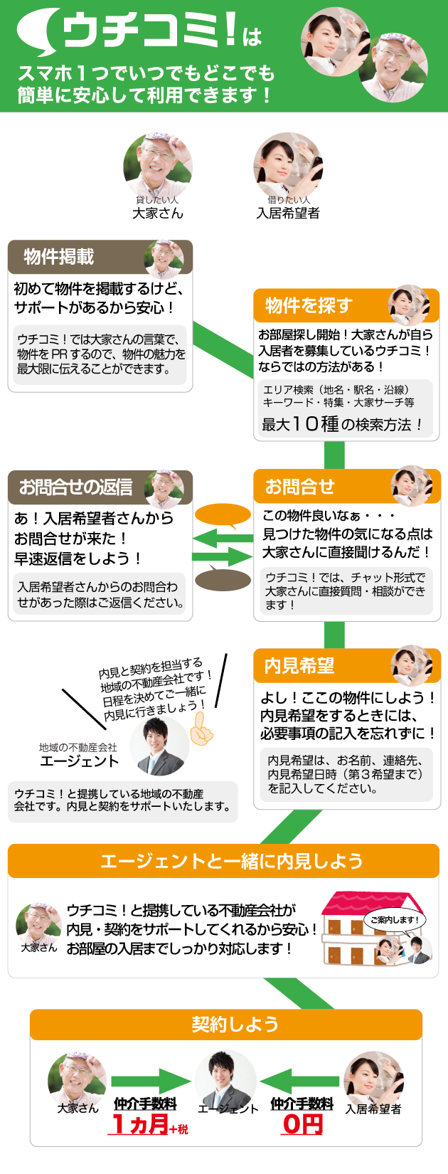 ウチコミ！はスマホ1つでいつでもどこでも簡単に安心して利用できます！