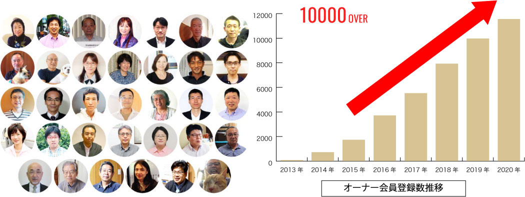 オーナー会員登録数推移