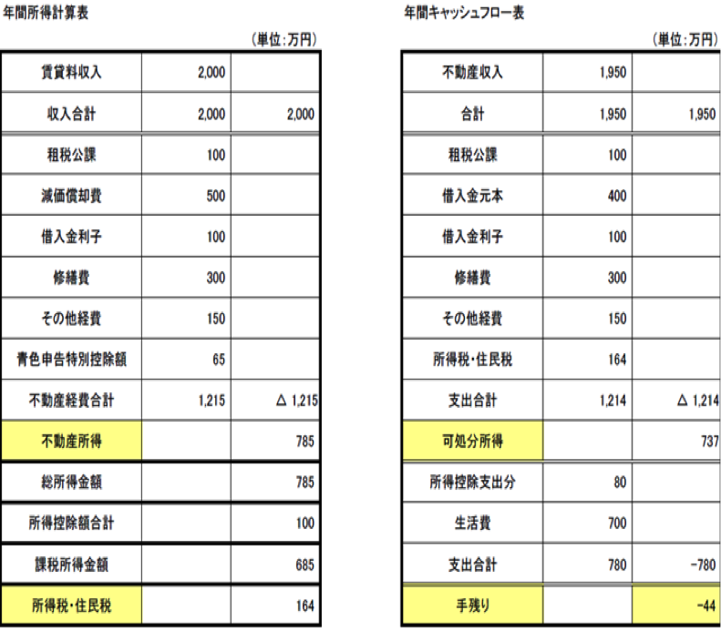 年間所得計算書と年間キャッシュフロー表