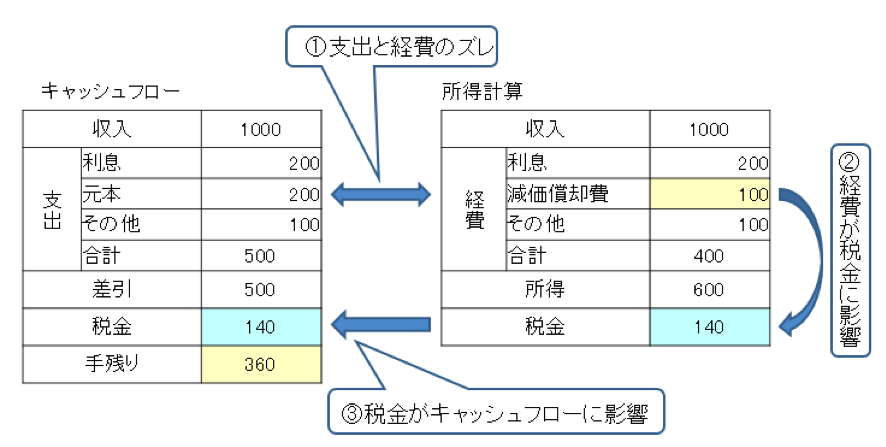 キャッシュフローと所得
