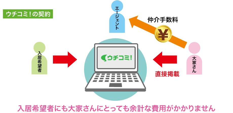 ウチコミ！の契約