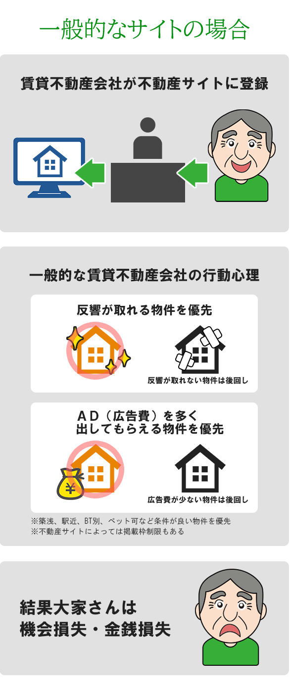 一般的なサイトの場合