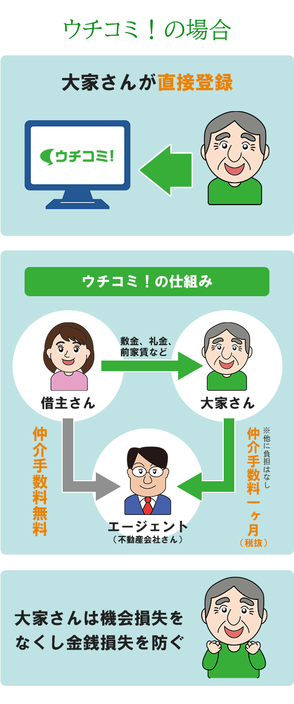 ウチコミの場合